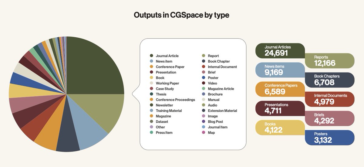 Michael Victor (@khaosanlao) on Twitter photo A huge achievement for #OpenAccess and <a href="/CGIAR/">CGIAR</a> more than 100,000 outputs in <a href="/CGSpaceResearch/">CGSpace</a> <a href="/ILRI/">ILRI.org</a> take a look at the stats hdl.handle.net/10568/125167 CONGRATS FOR incredible work <a href="/ayabowork/">Abenet Yabowork</a> <a href="/peterballantyne/">peterballantyne</a> <a href="/bizuwork19/">bizuwork</a> A huge achievement for #OpenAccess and <a href="/CGIAR/">CGIAR</a> more than 100,000 outputs in <a href="/CGSpaceResearch/">CGSpace</a> <a href="/ILRI/">ILRI.org</a> take a look at the stats hdl.handle.net/10568/125167 CONGRATS FOR incredible work <a href="/ayabowork/">Abenet Yabowork</a> <a href="/peterballantyne/">peterballantyne</a> <a href="/bizuwork19/">bizuwork</a>