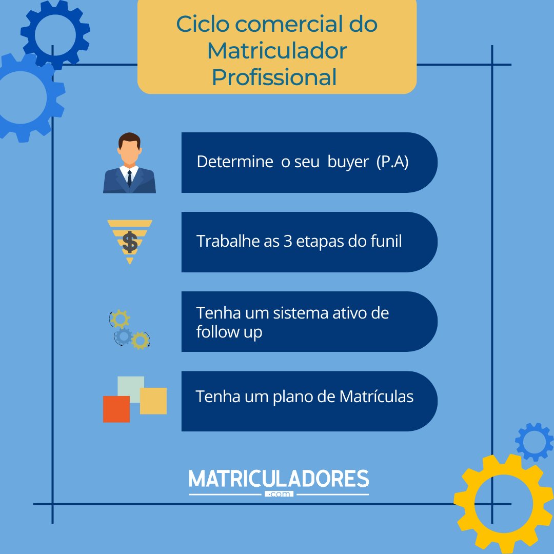 MatriculaFlix's tweet photo. 🔍 O CICLO COMERCIAL do MATRICULADOR PROFISISONAL:

 💡 Determinar o Buyer para Prospecção
💡 Jornada do Cliente
💡Plano de ação (Topo Funil)
💡Follow-Up (Meio Funil)
💡Agendamentos e Matrículas (Fundo Funil)

#matriculador #matriculadores #matriculaflix #matriculasabertas https://t.co/zIdUypEvPf