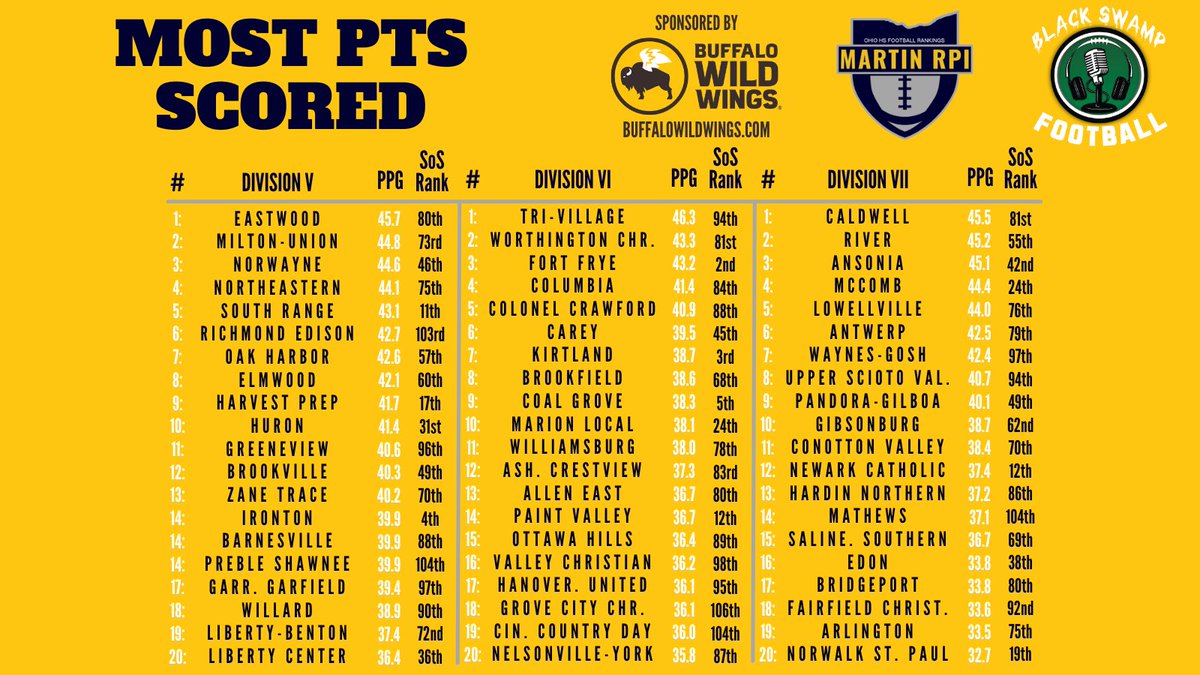 MartinRPI's tweet photo. Final team PPG Stats for the 2022 season.  Only 2 teams in the state averaged north of 50 ppg--West Holmes &amp; Western Brown. @WholKnights @wbhsathletics https://t.co/X20Q5F3lVz