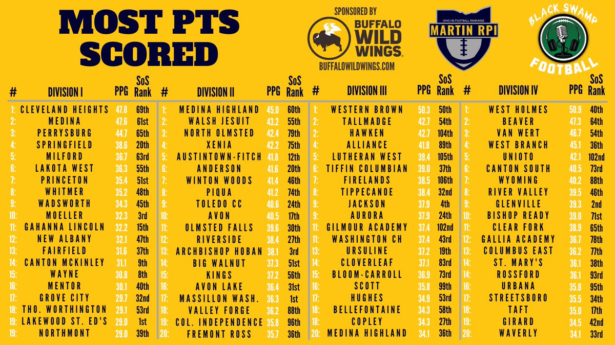 MartinRPI's tweet photo. Final team PPG Stats for the 2022 season.  Only 2 teams in the state averaged north of 50 ppg--West Holmes &amp; Western Brown. @WholKnights @wbhsathletics https://t.co/X20Q5F3lVz