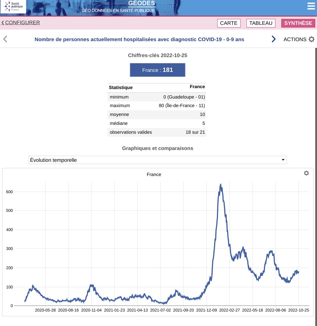 HugonetX's tweet photo. THREAD

Vacances scolaires +1

324 enfants hospitalisés, dont 42 réas
J-7, 325 (==%), 51 réas (-18%)

0-9 ans :
Ajd, 181 hospitalisés, 26 réas
J-7, 180 hospitalises (==%). 34 réas (-23%)

#Covid19 #Enfants #Ecole #BA46 #BQ11 #BF7 @Ecole_Oubliee @tigresseleanor @Themislv_vls https://t.co/YF9ExKcxMU