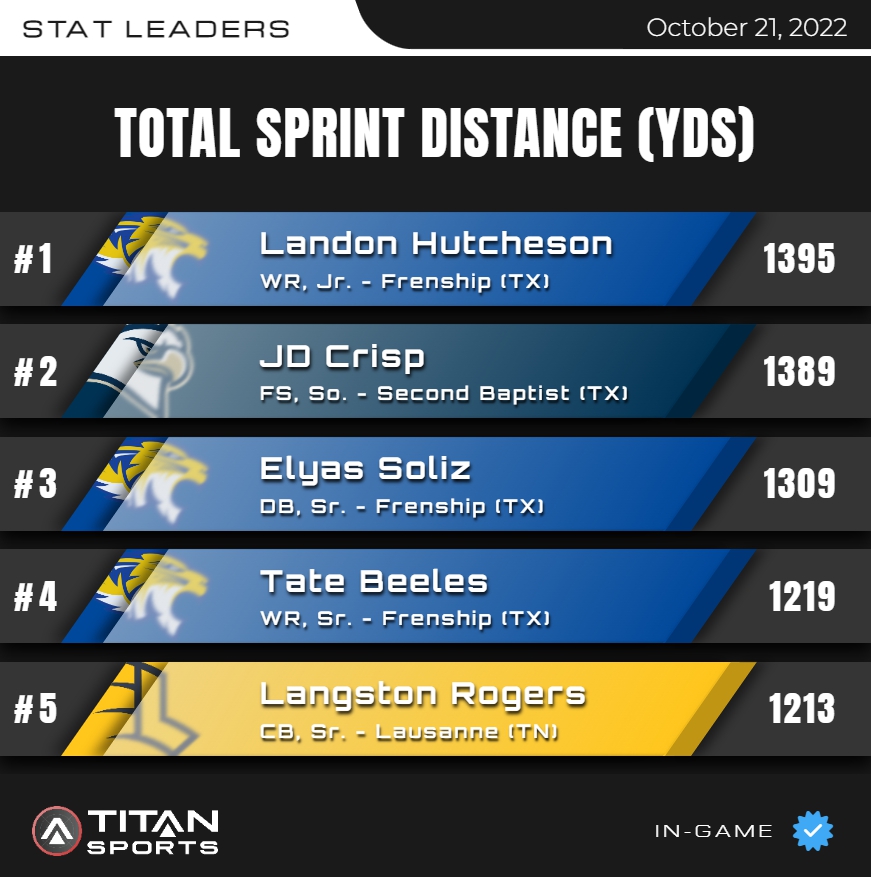 October 21 High School Leader Board is up!
TOTAL SPRINT DISTANCE
Titanstats.io