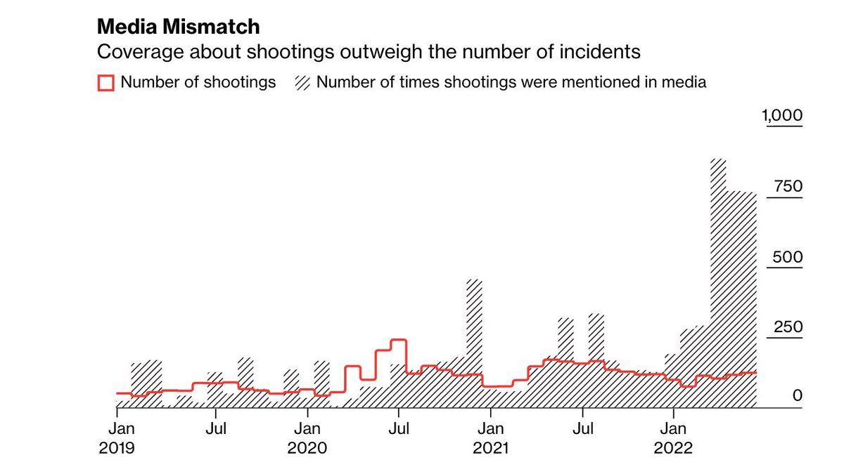 That's a huge cop-out. The fact is, shootings in NYC have been basically flat for 2 years, but mentions of shootings in local news spiked from 100/mo in Jan 2021 to over 800/mo now. You cannot look at this chart and tell me that didn't influence public perception of safety.