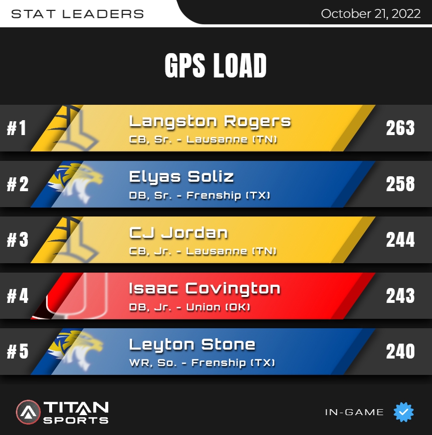 October 21 High School Leader Board is up!
GPS LOAD
Titanstats.io