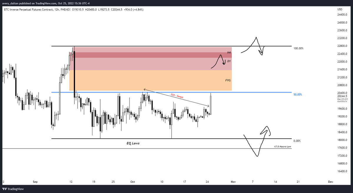 precoc18's tweet photo. #btc 

Sadly the PermaBears who were shorting support fueled this pump.  Thanks #CryptoSavy

Watching for real shorts in the 22k range, or possible a sweep of the range high. 

This would hopefully lead to a proper dump to the EQ Lows at 18k or sweep the macro low at 17.5. https://t.co/UUU4gmp2Ra