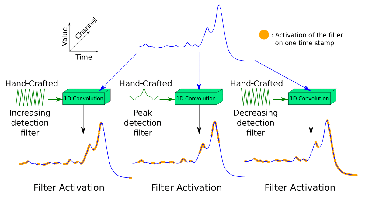 AHIsmailFawaz's tweet photo. I would like to share that my paper on "Deep Learning For Time Series Classification Using New Hand-Crafted Convolution Filters" was accepted at the 2022 IEEE International Conference on Big Data  done with @MaximeDevanne, @jjmweber  and @gforestier.

#IEEEBigData2022 https://t.co/a66zUCurr6