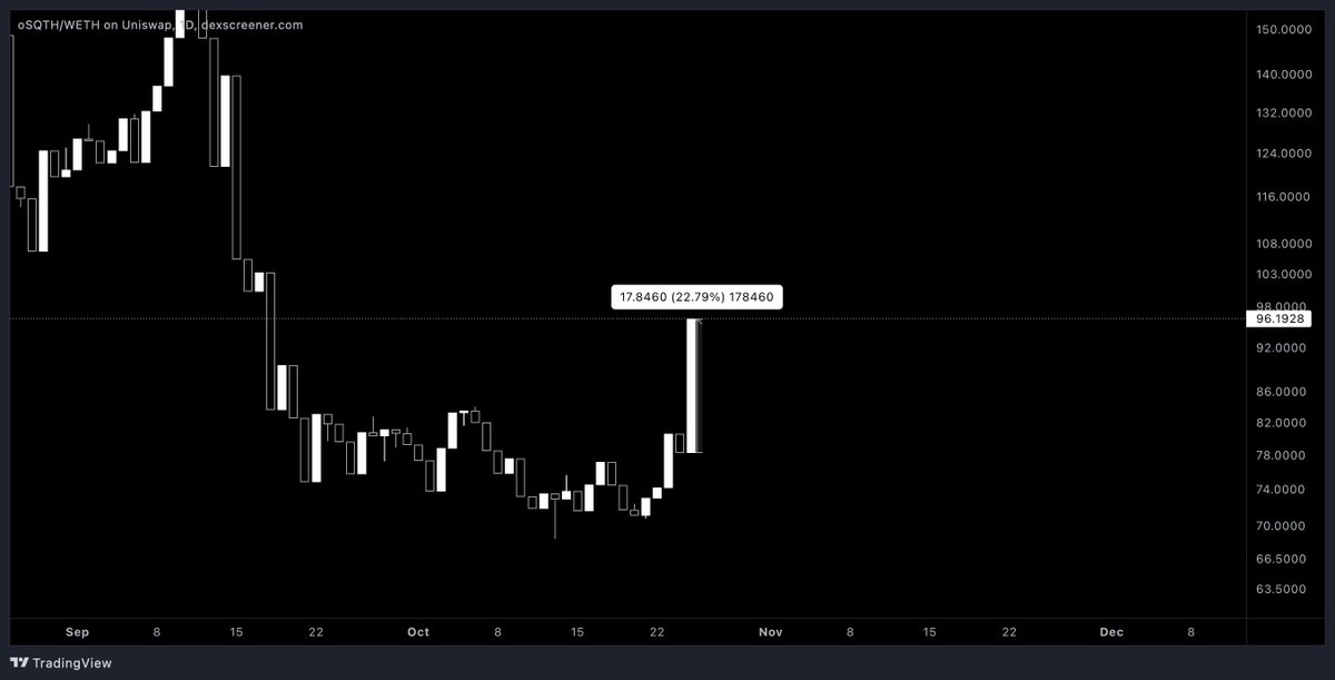 Sharktosh1's tweet photo. SQUEEEEEEETH! 🤝
10%+ against $ETH, or 20%+ in $USD
#SQUEETH https://t.co/9tNuoGDue7