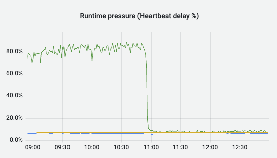 ZGC is simply amazing for large heaps 🤯