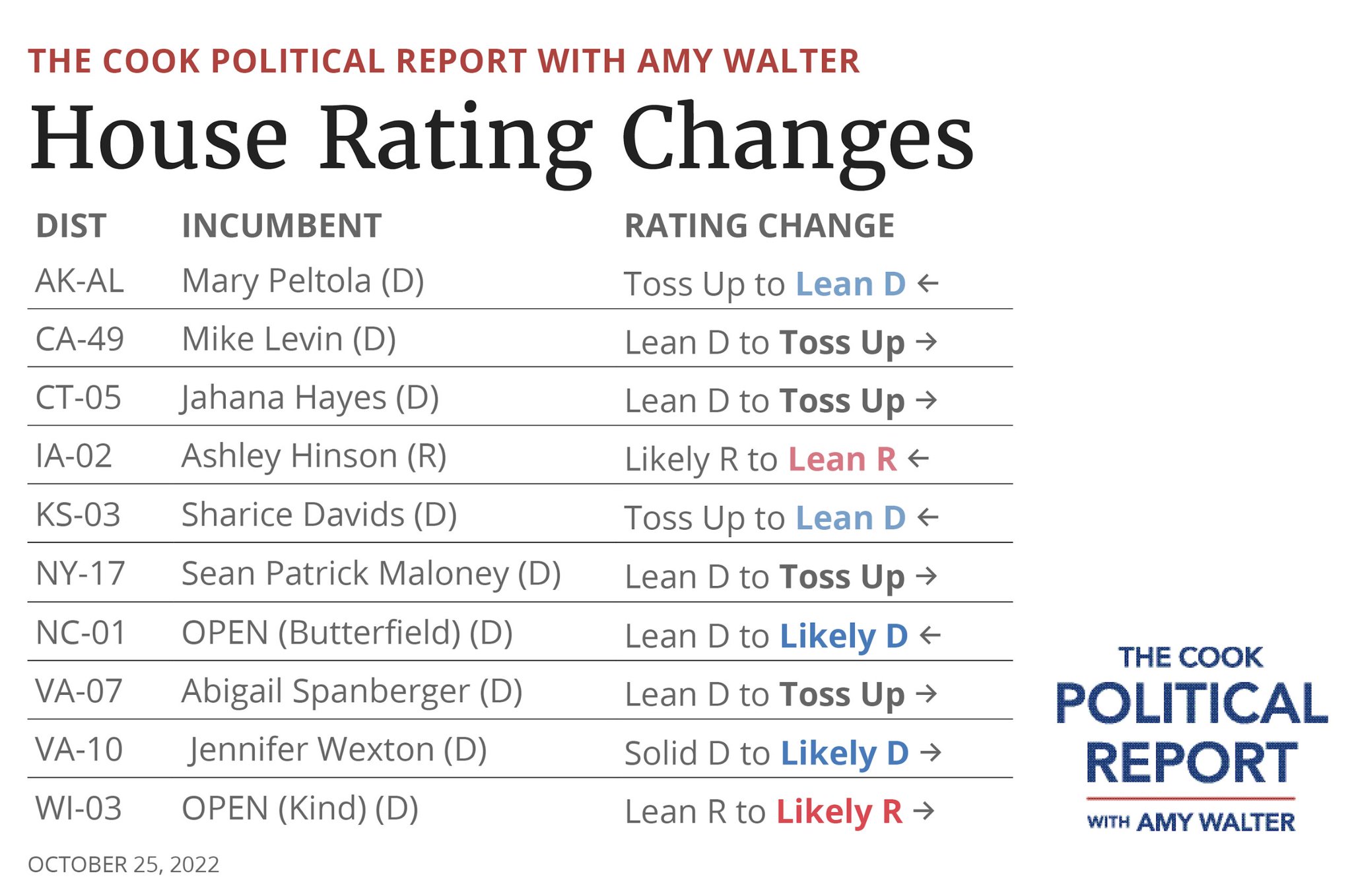 Dave Wasserman on Twitter "NEW CookPolitical 10 House rating changes this week, including