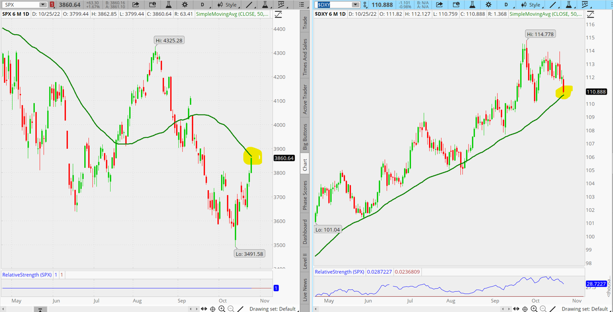 MFollettCS's tweet photo. SPX and $DXY both at 50 day moving averages, but from opposite sides.  Trend resumption or reversal? https://t.co/de8mlmJkqf