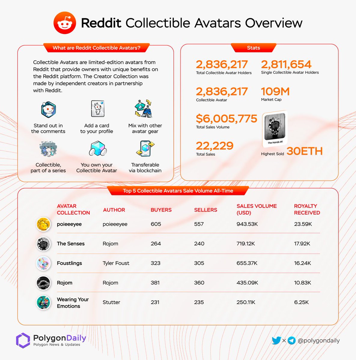 🔥 Reddit Collectible Avatar - a stepping stone to the transition into Web3 @Reddit now has more NFT Wallets than the @opensea Marketplace with over 3M wallet Let's explore 👇