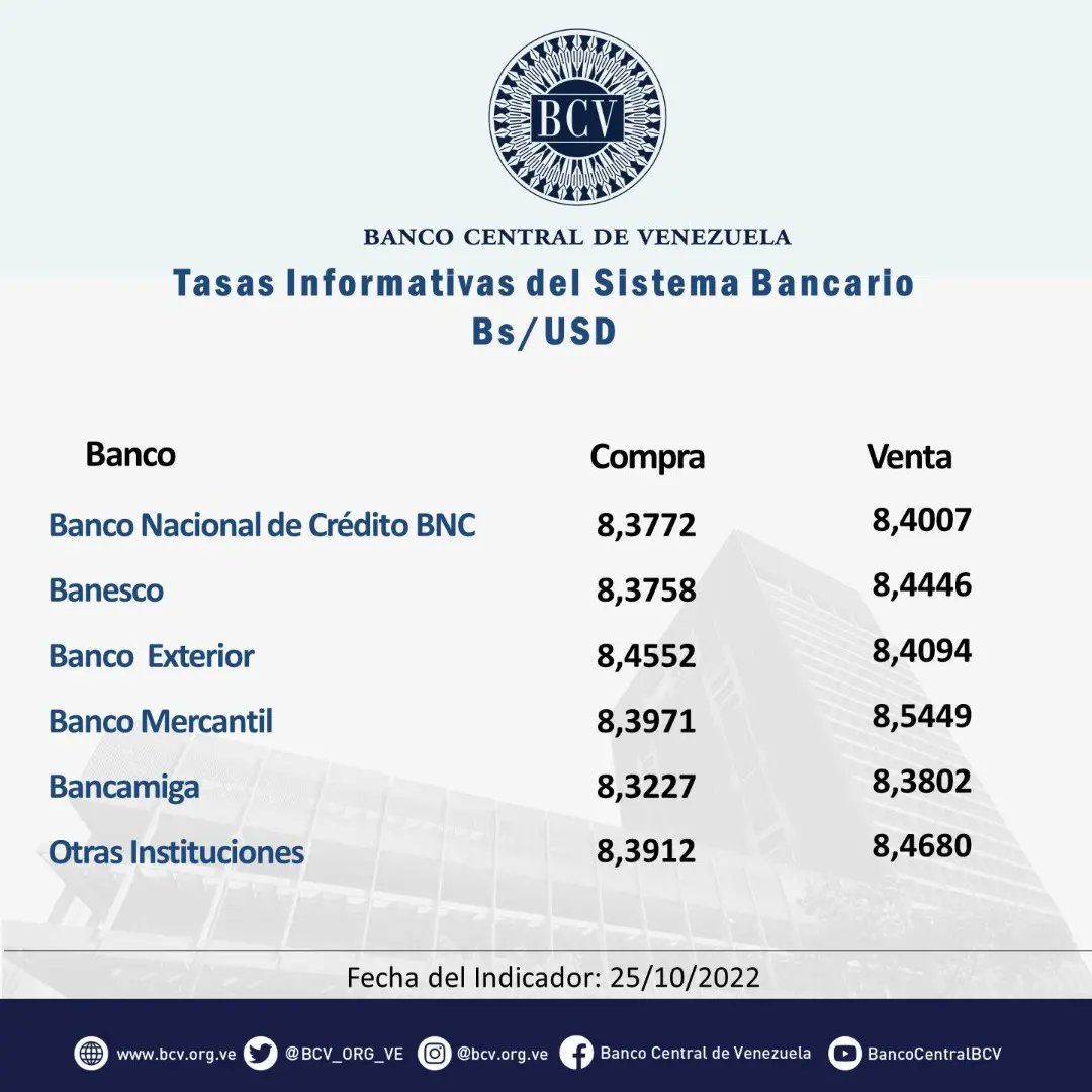 BCV_ORG_VE's tweet photo. Atención🔵|| El tipo de cambio publicado por el BCV es el promedio ponderado de las operaciones de las mesas de cambio de las instituciones bancarias. Al cierre de la jornada del día martes 25-10-2022, los resultados son:

#MercadoCambiario #BCV🇻🇪 https://t.co/wA5WTwFwav