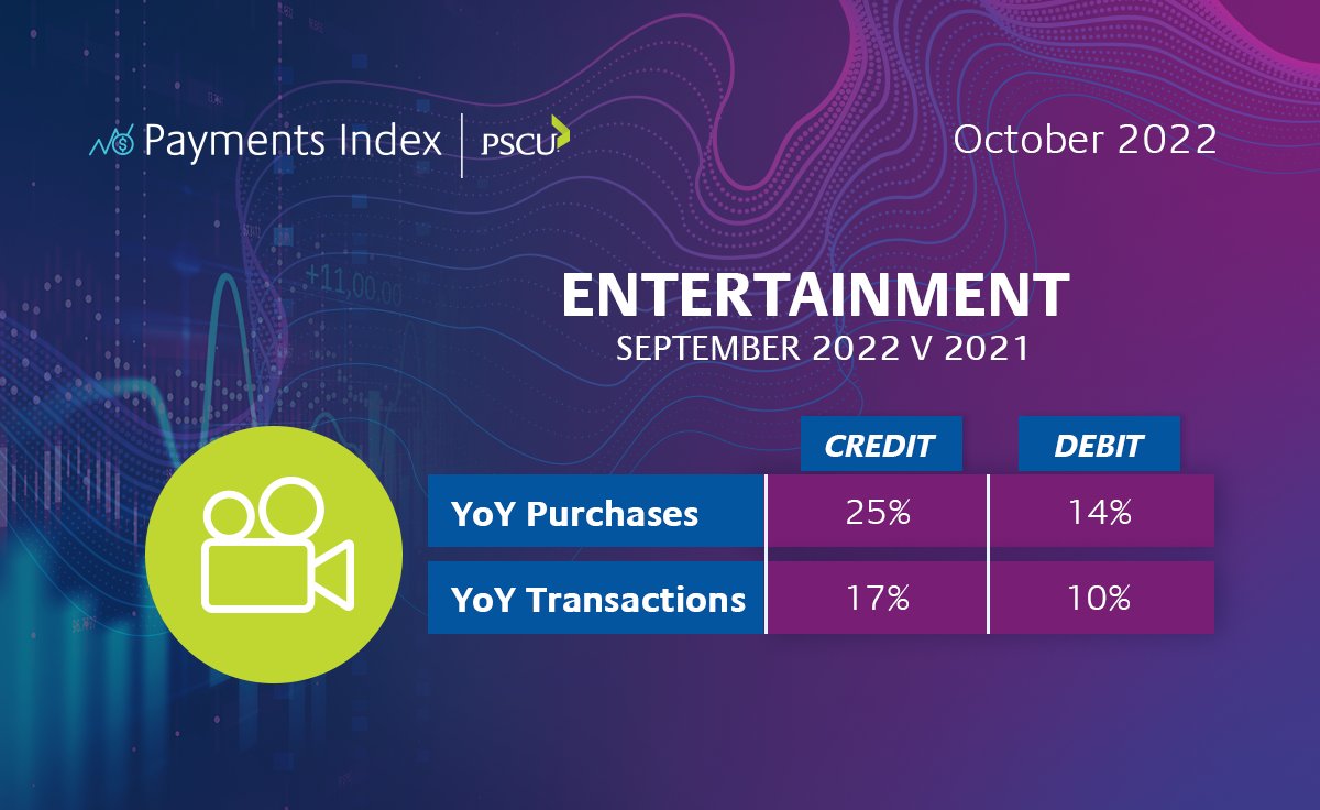 WeAreVelera's tweet photo. According to the October 2022 edition of the PSCU #Payments Index, for the fifth consecutive month, the Entertainment sector was one of only two sectors that had double-digit, year-over-year growth in #debit purchases. https://t.co/yWJQGZEuKu #CreditUnions #ConsumerSpending https://t.co/IDAATWR9DI