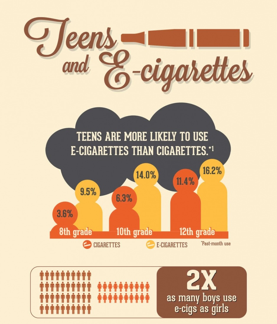 NO VAPE ZONE 🚭
See the stats—know the #facts 💯

Learn More 👉 bit.ly/LACCResources

#LakesAreaCommunityCoalition #PreventionEducation #DrugFacts
#ECigs #TeenAddiction