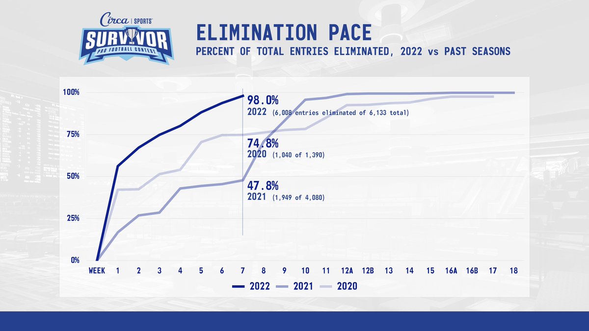 #CircaSurvivor 🏈🏆 Elimination Pace 2022 Week 7 vs Past Seasons