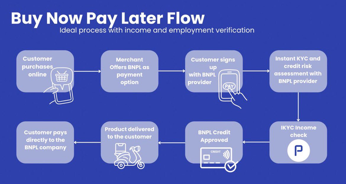 PalencaAPI's tweet photo. How Buy Now-Pay Later businesses work in #LatAm and how income and employment verification helps with an Instant KYC process 🔄
#bnpl #credit #incomeverification #fintech #digitalpurchase #flow https://t.co/O2C8IXPq2T