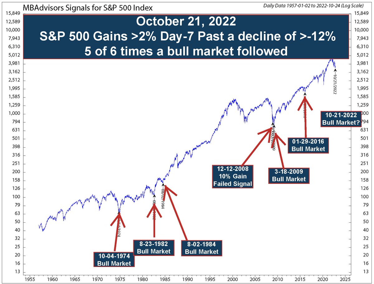 BergMilton's tweet photo. 10-21-22  Day-7 off the low,  S&amp;P 500 gained >+2% (+2.37%), on increased volume. 6 times in the past the S&amp;P 500 generated a new low more than -12% below its prior high, held that low for 6 days, and on Day-7 gained >+2% on increasing volume. Free to RT https://t.co/KNknlH82pn