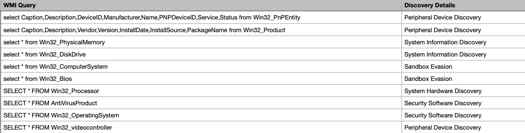 Some noteworthy details about this week's #QakBot infection + #threat_hunting &amp; detection opportunities👇🧵:

➡️ WMI queries via API calls to collect system-related info and send to C2
➡️ Finally moved away from wermgr.exe and now it is injecting to dxdiag.exe😅