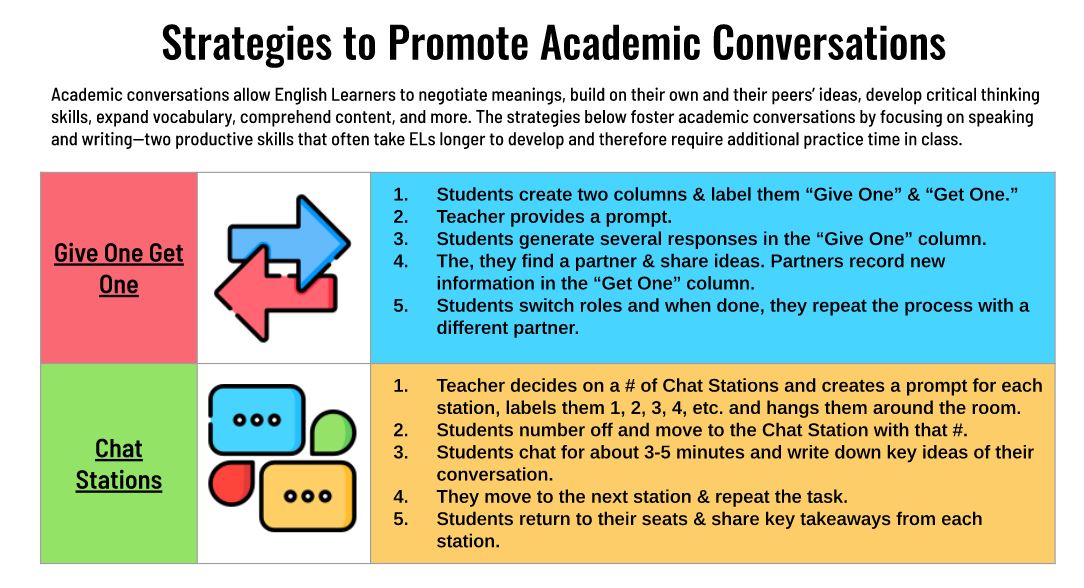 If you're looking for ideas 💡on how to promote 🔥academic conversations 🔥 check out the infographic from #ELL2point0 It includes strategies and possible scaffolds 🪜 to use with #ELs #MLLs 🌎
📌
bit.ly/3FoNMw2