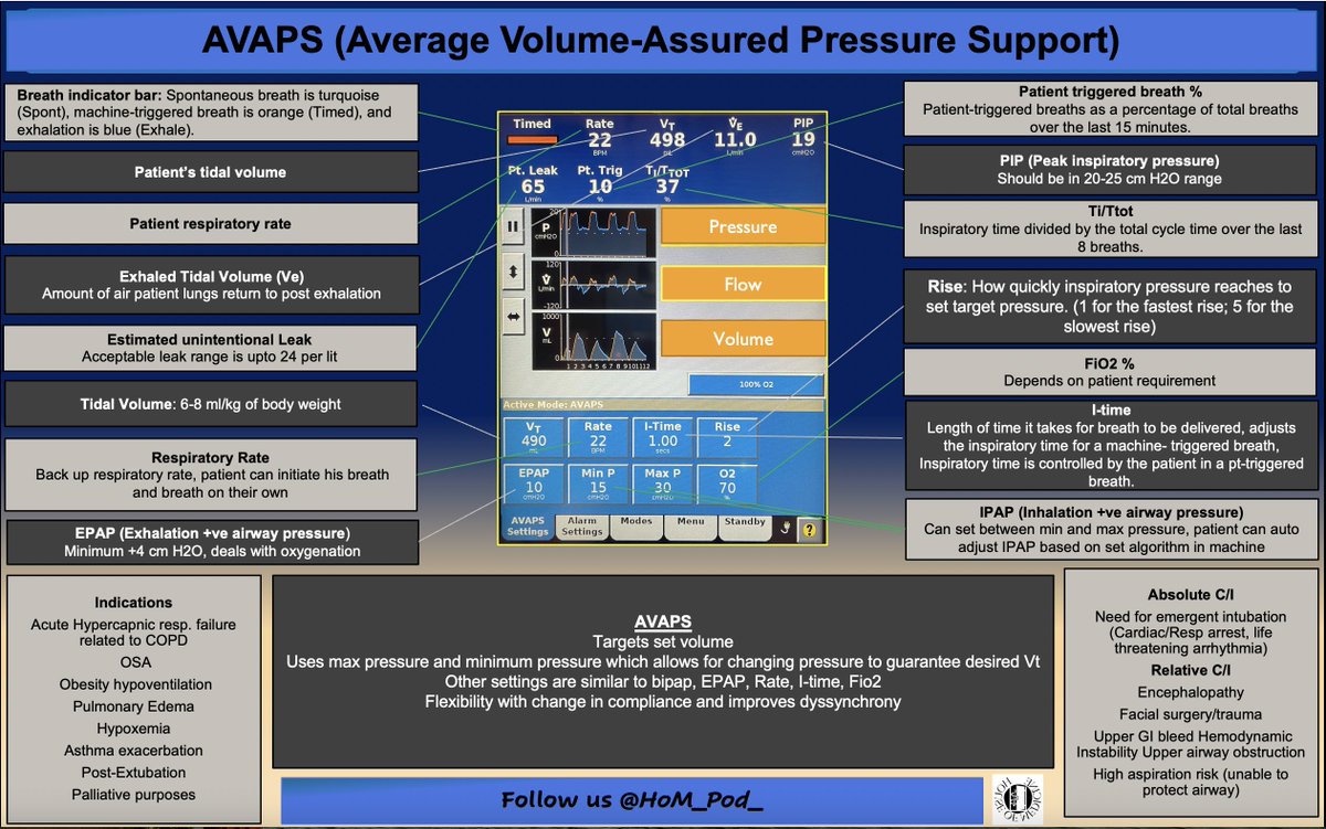 HoM_Pod_'s tweet photo. Basics of AVAPS mode explained along with indications and contraindications of non-invasive ventilation #MedTwitter #MedEd https://t.co/rV1AovltkE