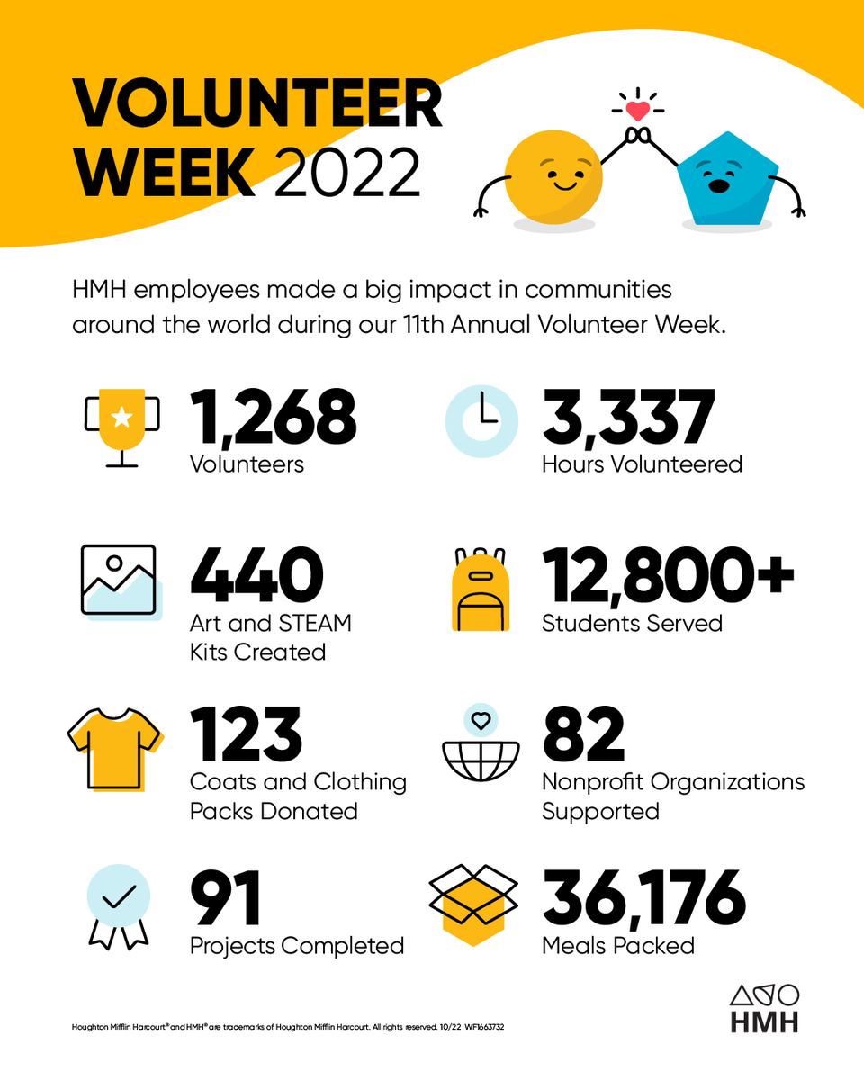 High fives all around! Thank you to our 1.2K+ employees for giving back and making an impact in communities across the globe. 💛