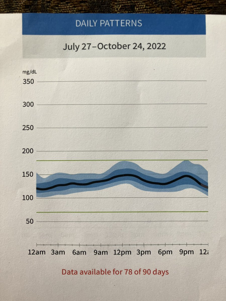 StrengthRoute's tweet photo. My blood Sugars for last 90 days. What are your insights from the data? #lifestyle #life #healthy #health #training #workout #fit #fitness #FitnessMotivation #coach #t2d #t2dpre #prediabetic #fitsenior #veterans #Usmcvet #diabetes #tips #diabetesawareness #over #healthesteem https://t.co/QvhKVolLGw