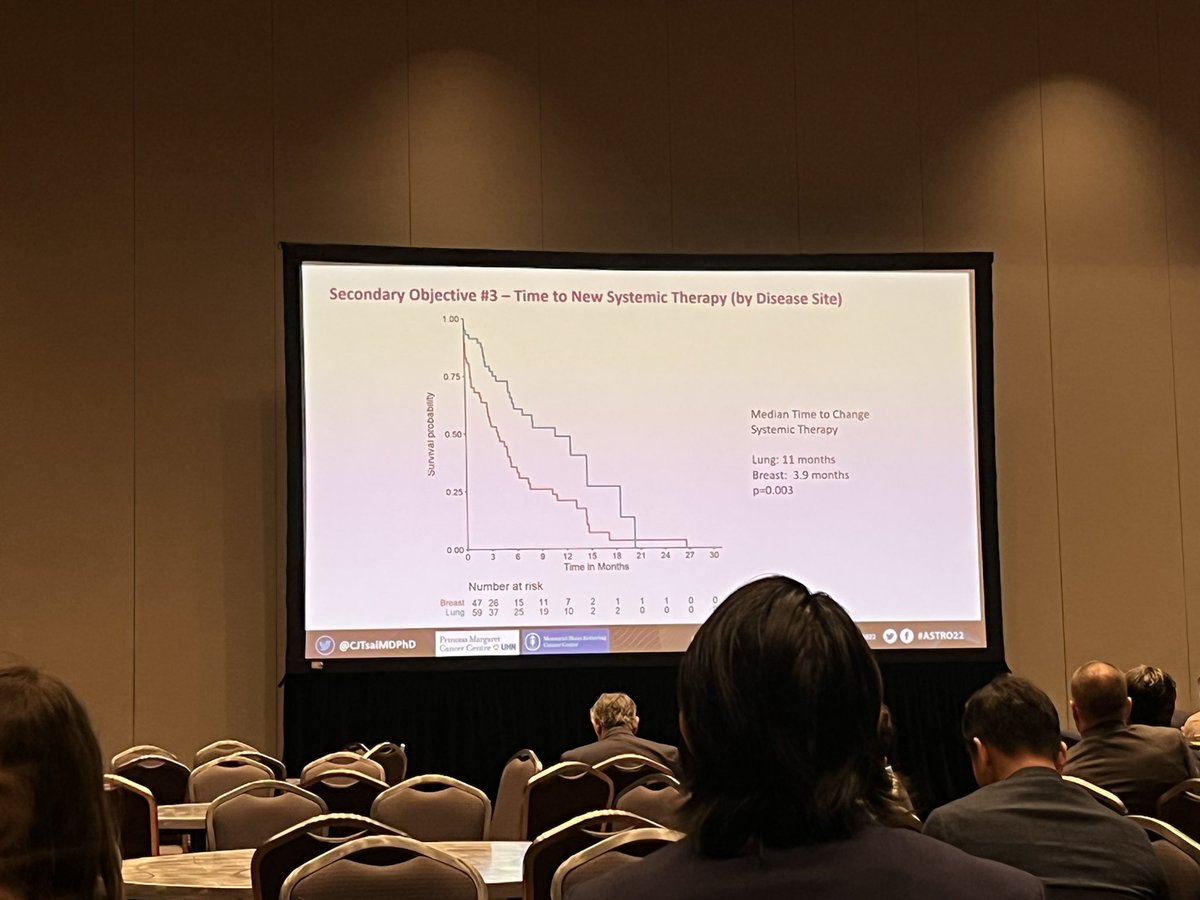 Final results of CURB (Ph2 of SBRT + SOC vs SOC to breast and lung ca OMD) presented by Dr. @CJTsaiMDPhD (previously @MSK_RadOnc, now @pmcancercentre). Persistent PFS seen in 🫁 not in breast (mostly TNBC). Breast data 🤝 BR002. Biology matters, need biomarkers #astro22 #radonc