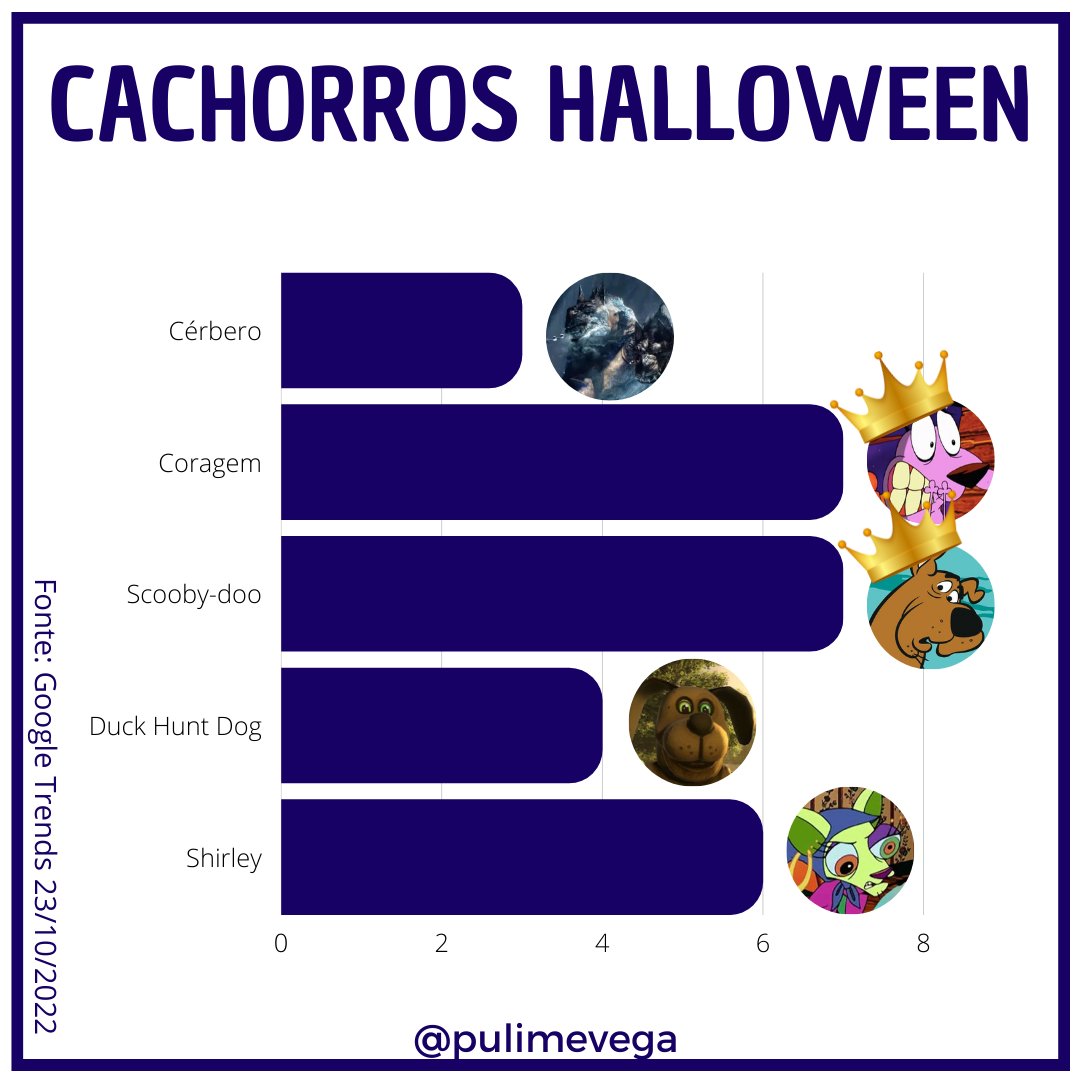 Pulimevega's tweet photo. Em homenagem ao filme crossover “Scooby-doo encontra Coragem, o Cão Covarde” (2022) o nosso #furmapa de hoje é sobre nossos doguinhos preferidos de halloween:
Confira em ordem de queridinhos: https://t.co/HhdzxQYRqv