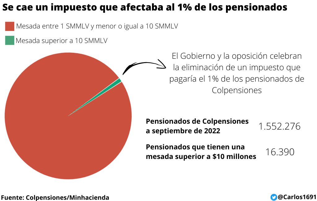 El Gobierno y la oposición celebran la eliminación de un impuesto que pagarían poco más de 16.000 pensionados, que además ya reciben el privilegio de una mesada subsidiada