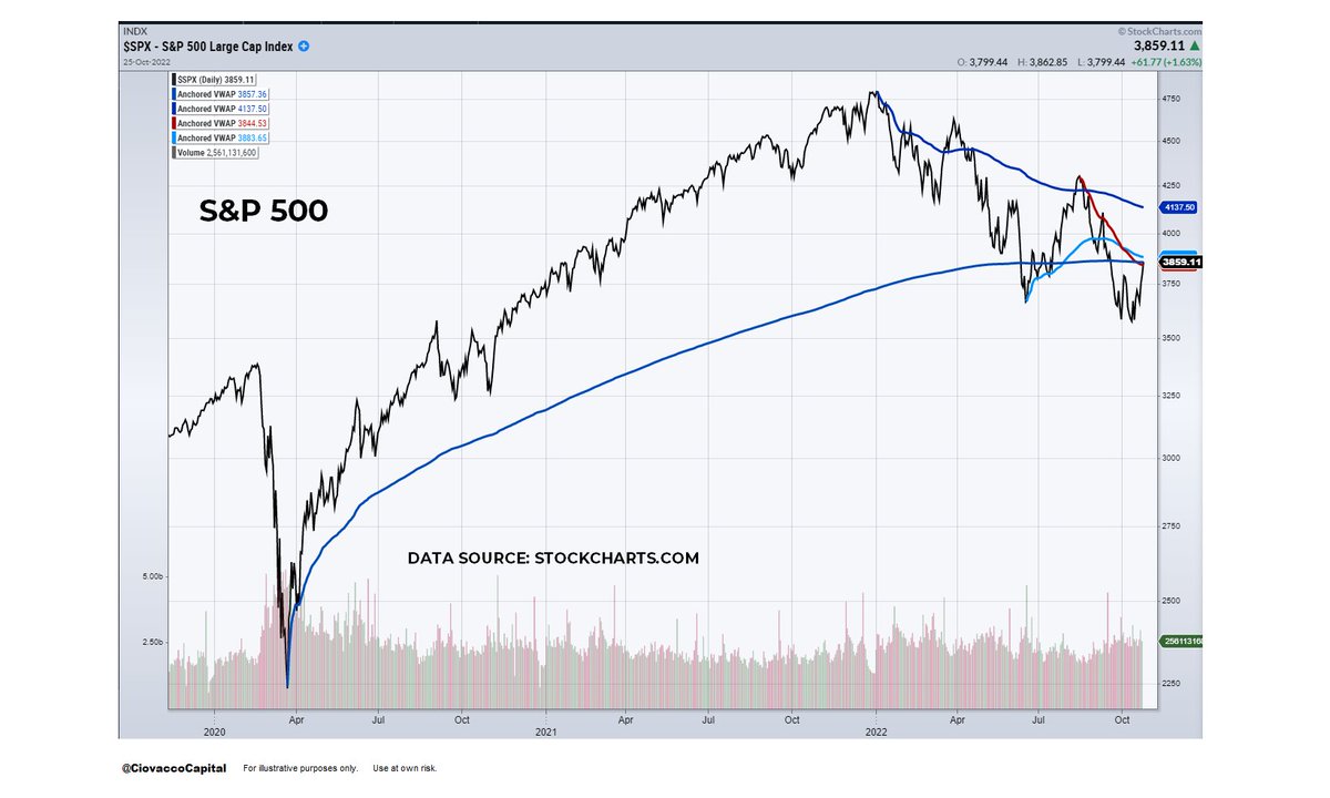 CiovaccoCapital's tweet image. S&amp;amp;P 500 Anchored VWAP (volume weighted average price) based on COVID low, June 2022 low, and Aug 2022 high all sit near today’s close.  #ReferencePoints

Click image to enlarge. $SPX
