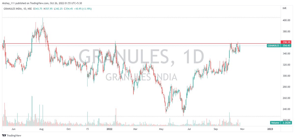 AkshayGhodake11's tweet photo. #StocksToBuy #BREAKOUTSTOCKS #StocksInFocus #stockstowatch #breaoutsooncandidate #Potentialbreakouts
#BHARATFORG
#CMSINFO
#DRREDDY
#GRANULES https://t.co/e8HdcyMHQ2
