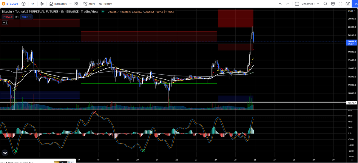 #btc Nice two day accumulation on the balance zone and touch down on the major weekly resistance!! We deserve that!!🤪😆💪
#Crypto #Ethereum #trading #NFTs
