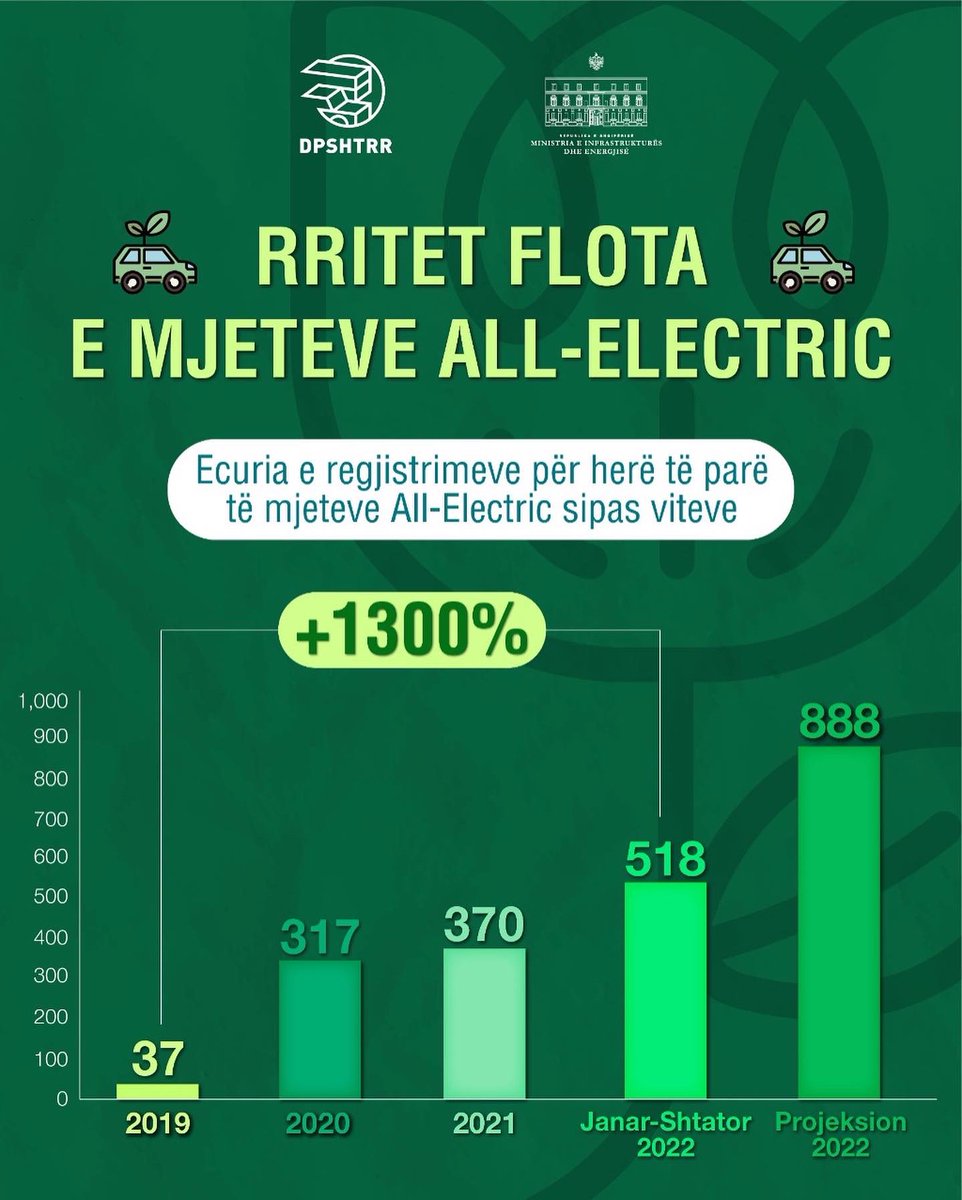 dpshtrr's tweet photo. 📊🟢Rezultate fantastike jo rastësore drejt mobilitetit GREEN!🙏💚😇
👉518 Mjete 100% Elektrike, +1300% nga 2019, regjistruar të reja, Janar-Shtator 2022!🏆
👉1,379 Mjete All-Electric numëron flota vendase, Shtator 2022, +688% nga 2019!✅
683,760 kg Co2/Vit më pak = 22,792 pemë🌳 https://t.co/8EMz14Y0iv