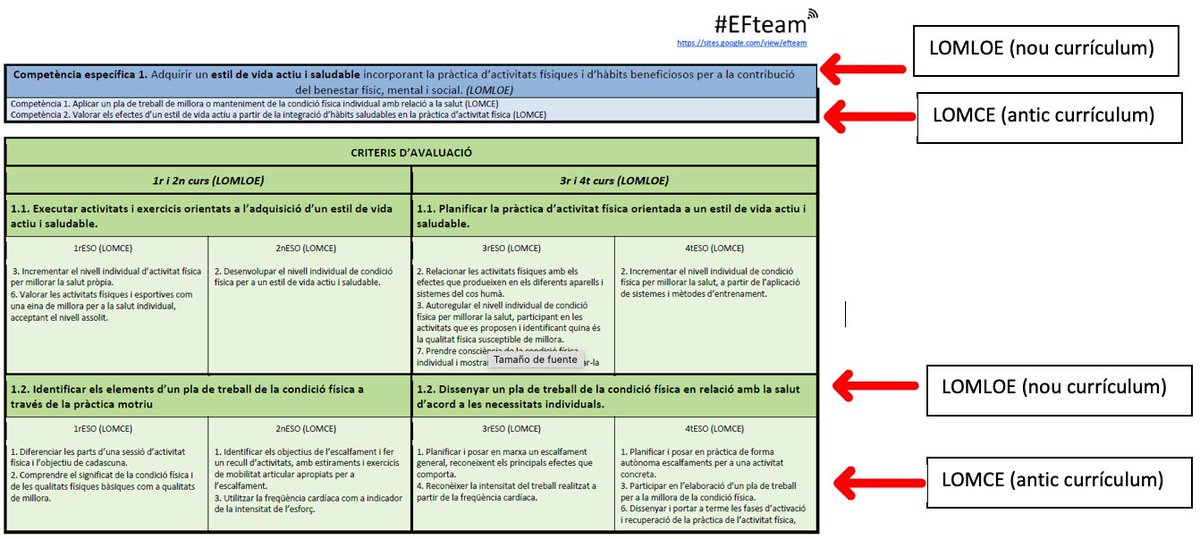CONVERSOR LOMCE-LOMLOE (EF ESO)
#EFteam ha creat un document que pretén facilitar el pas dels elements curriculars de les programacions basades en l'antic currículum al nou per generar situacions d'aprenentatge (Comp.Esp.- Criteris Avaluació/ Sabers) 
drive.google.com/file/d/11rgClH…