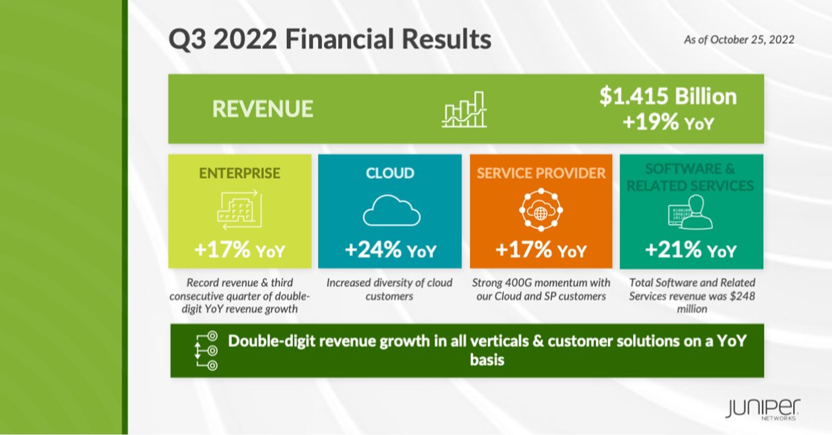 jokamins's tweet photo. Our financial results are in! Q3 for us was all about continuing our momentum with experience-first networking in #AI, #400G and #software while diversifying our customer mix and turning in double-digit revenue growth across all verticals. $JNPR https://t.co/Ea3HpfJxhx https://t.co/3fYqoEqz3I