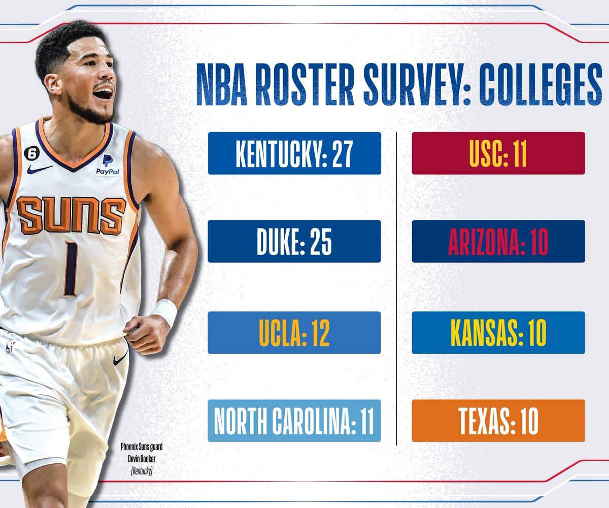 Kentucky is the U.S. school with the most players on NBA start-of-season rosters for the 11th consecutive year.