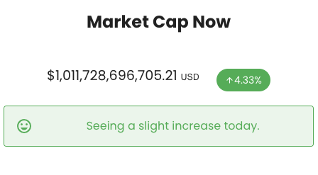 coinember_app's tweet photo. Seeing a nice bump today, #crypto market cap back over $1 trillion USD 📈 

What do you think caused this spike? #CryptoNews https://t.co/suqlY2Css3
