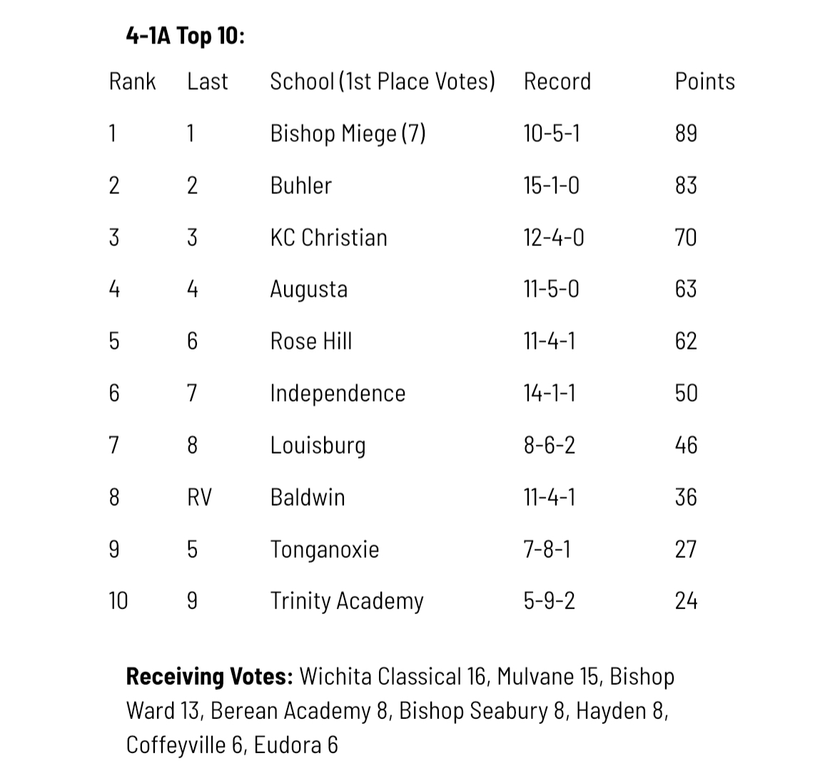 Kansas High School Sports Wiki on Twitter "The final KHSSCA Coaches