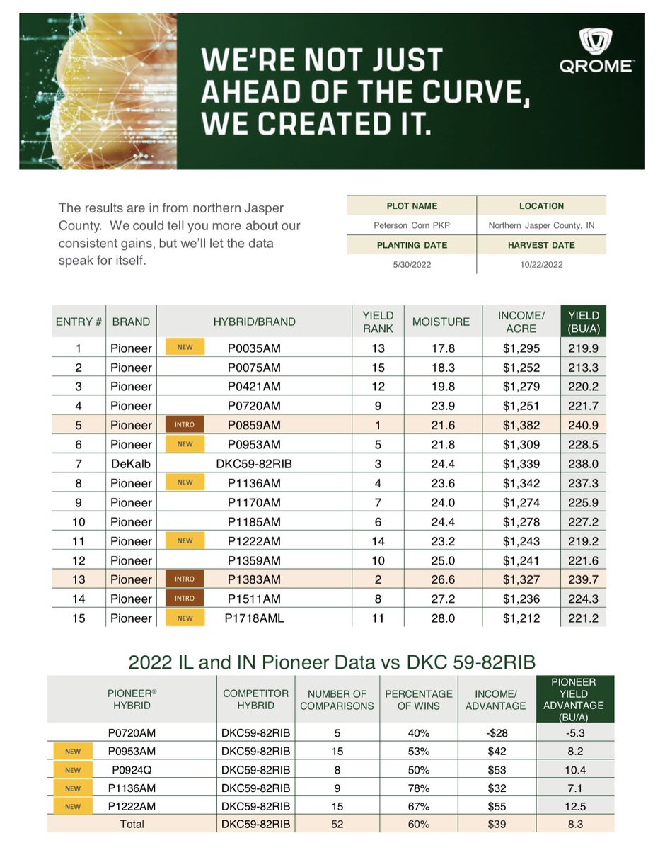 Always pays to look at more than one plot, but P0859, P1383, and P1136 continue their run of dominance.  

How does DKC59-82 size up against Pioneer hybrids in IL and IN this year?