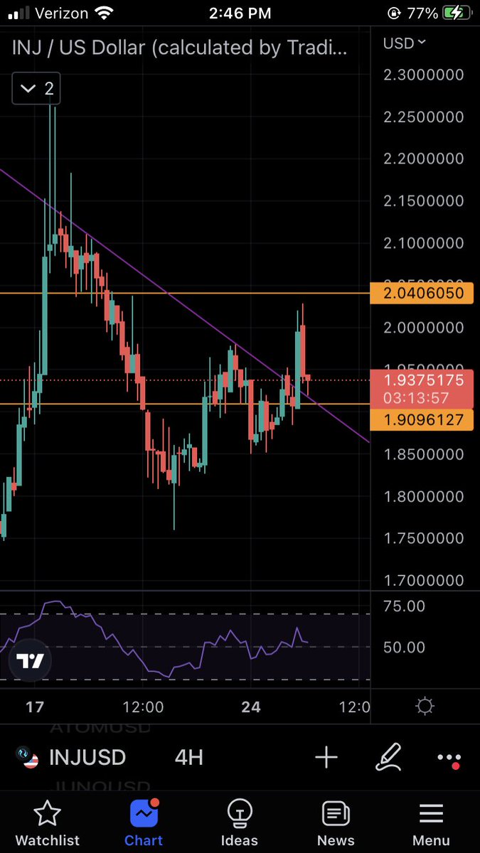 Collie33Crypto's tweet photo. $INJ needs to hold above 1.9. Back testing the diagonal break now https://t.co/KiiEOvi3ck