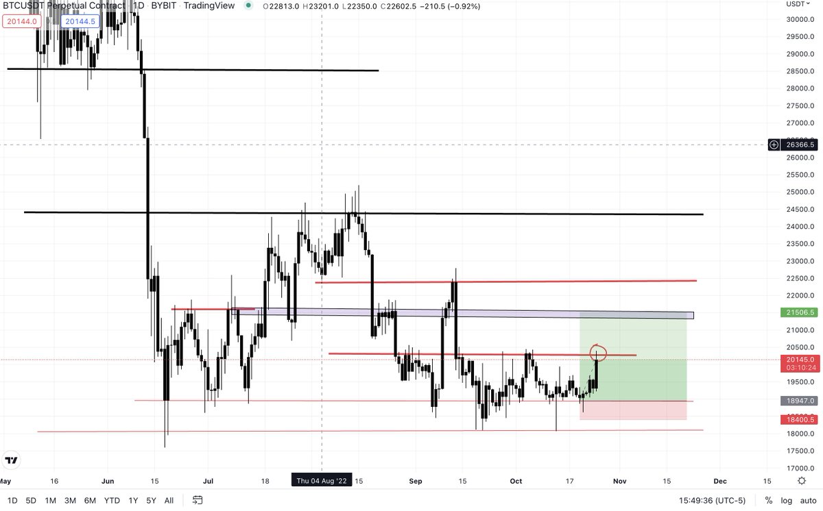 Crypto_Bakery's tweet photo. I'm the #Bitcoin Magician Here
We Were at $19100 / Predicted $20381
We just Hit $20384 😎🤑
$BTC My fav Beeetch https://t.co/MyFeh9PAKm