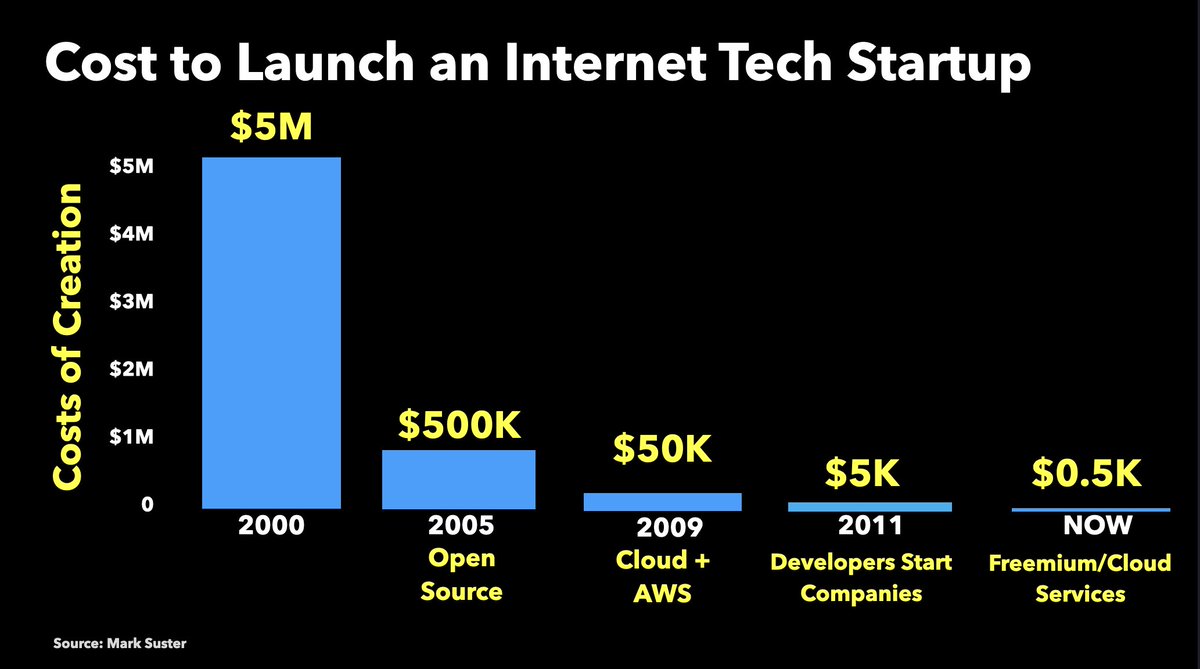 The cost to launch an Internet Tech Startup has decreased from $5,000,000 in the 2000s to $500 in 2022.