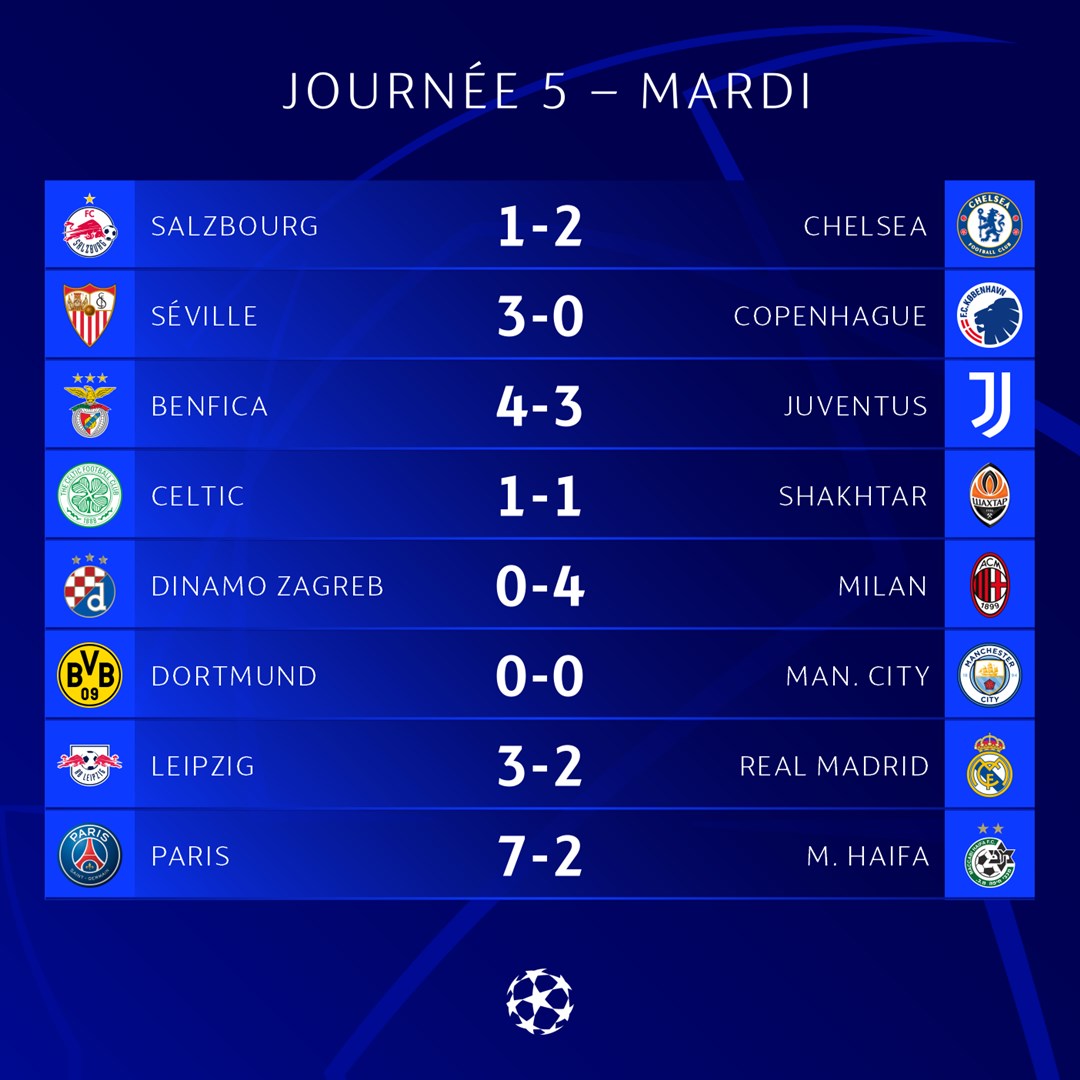 UEFAcom_fr's tweet photo. ⭐ Les résultats complets de ce mardi!
La perf' de la journée pour toi, elle est pour ____ 💬
#PSGMac | #LeiRMA | #BVBCity | #BenJuv | #UCL | #TeamPSG https://t.co/VOhcESH6k2