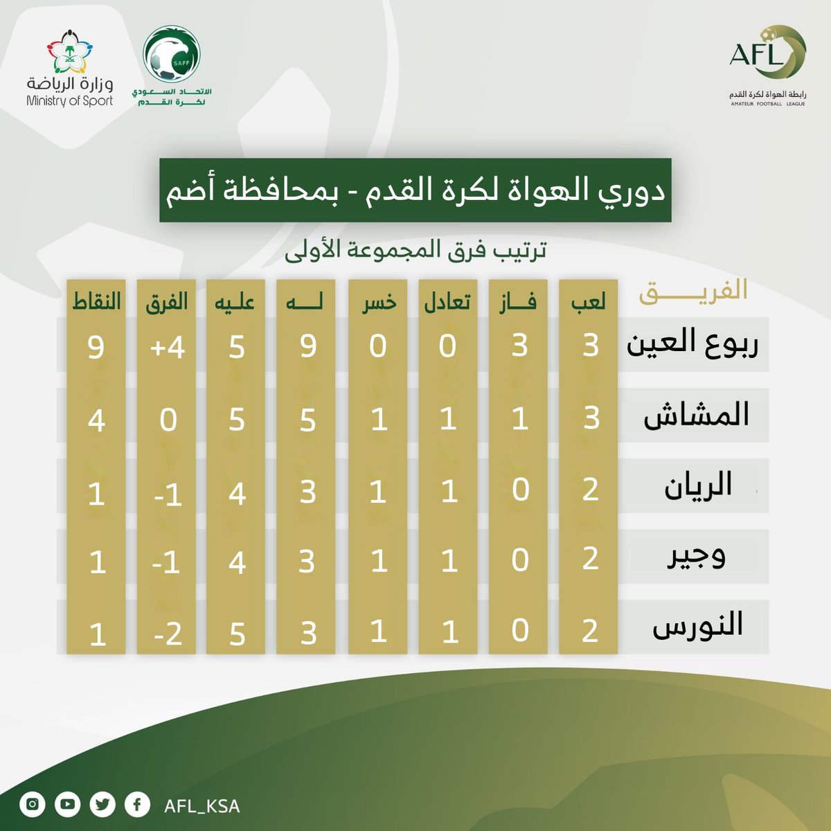 Almoshash_Club's tweet photo. يحتل فريق المشاش المركز الثاني في ترتيب فرق المجموعة الأولى في دوري الهواة لكرة القدم بمحافظة أضم. https://t.co/8xxnT9kV9h