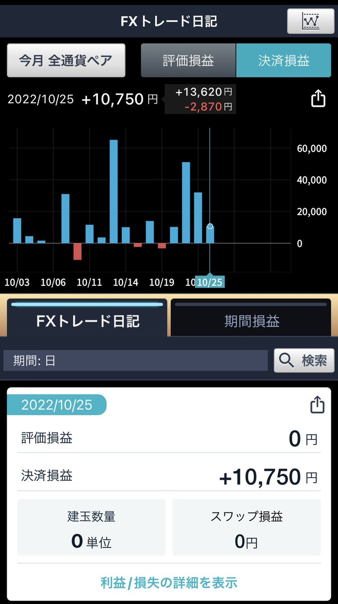 昨日は日次プラス10750円まで伸ばせましたー🥰
今月は13勝3敗です！