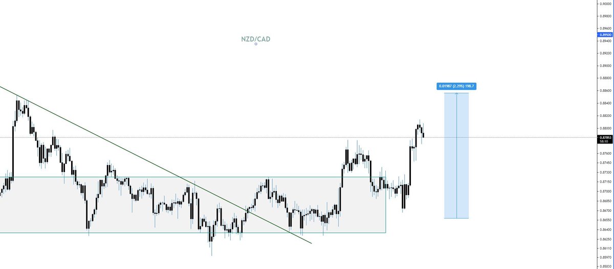 sam_day_trader's tweet photo. A little update on this bad boy, moving upwards still after a pullback. Stop-loss is now at the entry point for a risk-free trade. https://t.co/VqHMJaNneN
