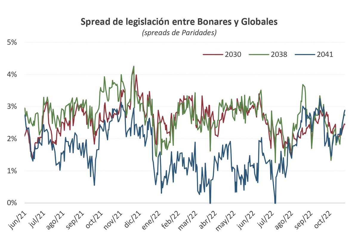 Tras la fuerte suba de los Globales de las últimas ruedas, volvió a zona de maximos el spread de paridades vs los bonos Ley Local