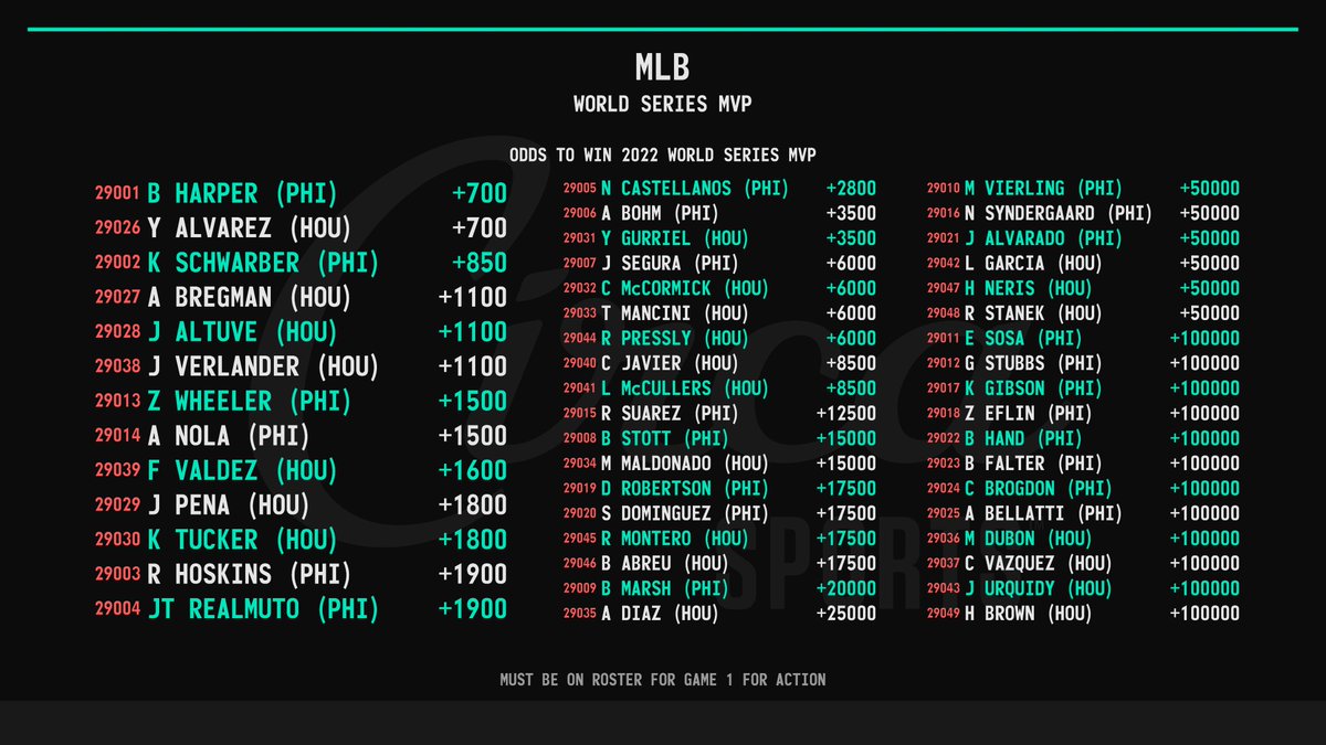 MLB ⚾️🏆 World Series MVP (theo hold 20.0%) For app limits by player and to bet against players check the MLB Yes/No menus on the @CircaSports app. #RedOctober | #LevelUp | #WorldSeries