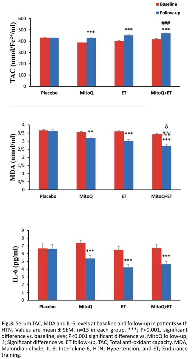 HealthyFellow's tweet photo. Moderate Endurance #Exercise & #MitoQ Improve #Cardiovascular Function, #Oxidative Stress & #Inflammation in #Hypertensive Adults https://t.co/gUObMVYZnF Attn: @_atanas_ @_INPST @ScienceCommuni2 @DHPSP @BrianLenzkes @JuhanaHarju @robbwolf @heniek_htw @foundmyfitness @thirokazu_uc https://t.co/pqGcjRo4hu