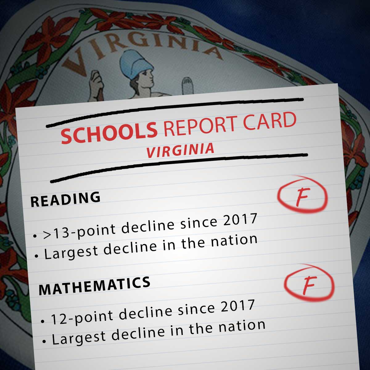 Thx to @TommyNorment for this graphic. Data from the 2022 NAEP says that VA 4th graders suffered the largest declines in reading/math IN THE ENTIRE USA. Owned 100% by VA Democrats, who will pay a heavy price next November for shutting down schools in defiance of VA parents.